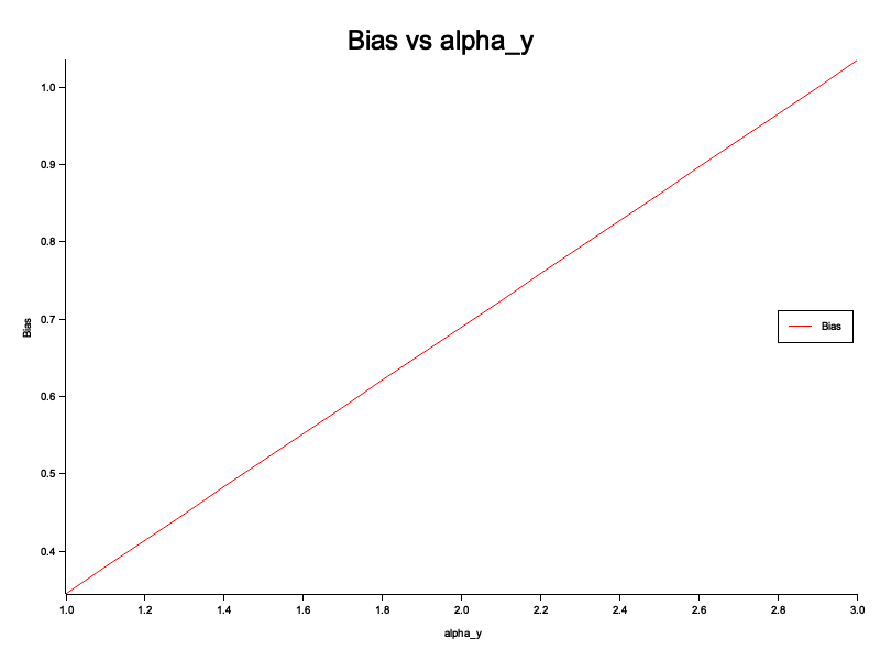 Bias vs alpha\_y
